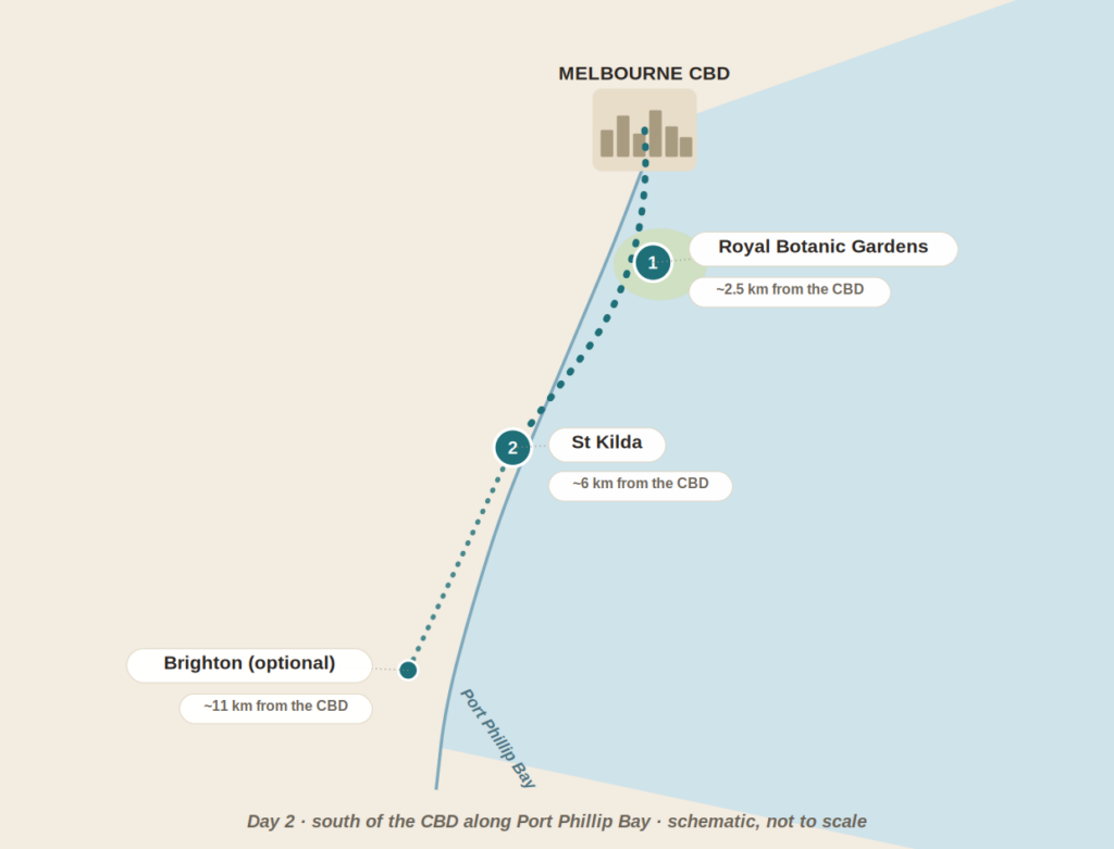 2 j à Melbourne – 2e jour